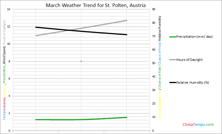 Graph of weather in St. Polten in March