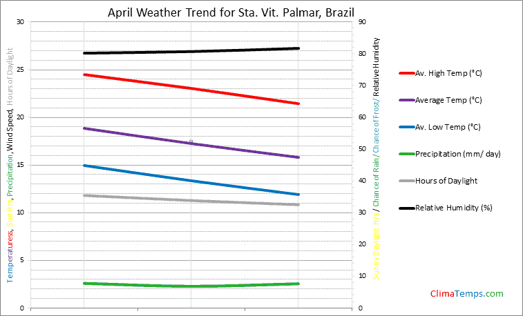 Graph of weather in Sta. Vit. Palmar in April