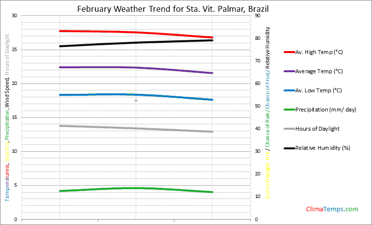 Graph of weather in Sta. Vit. Palmar in February