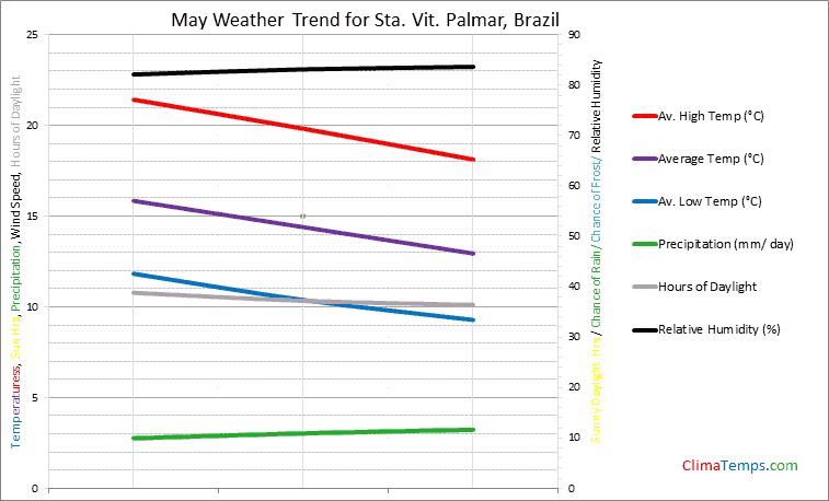 Graph of weather in Sta. Vit. Palmar in May