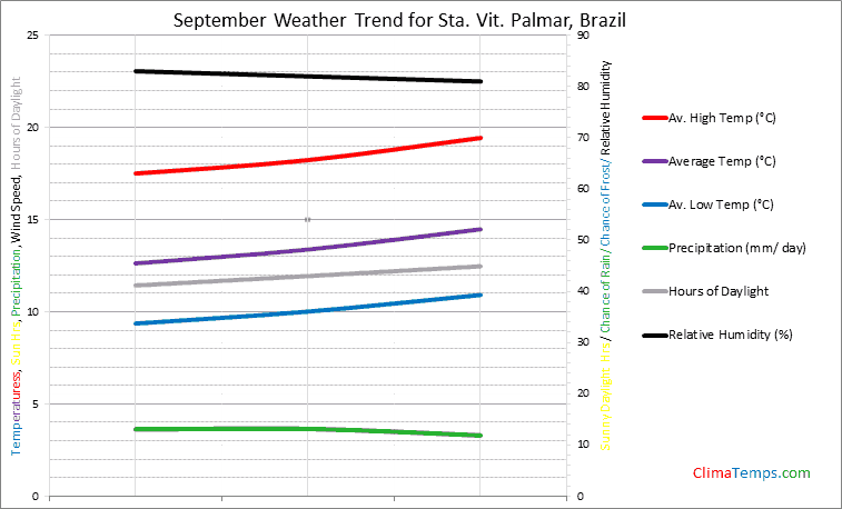 Graph of weather in Sta. Vit. Palmar in September