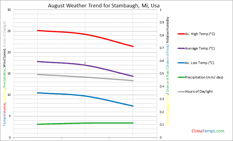 Graph of weather in Stambaugh, Mi in August