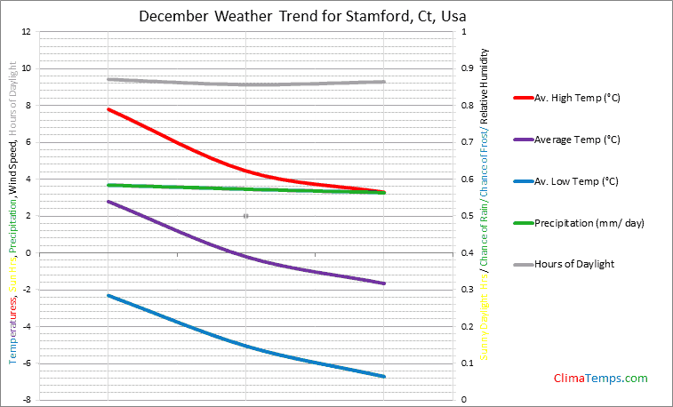 Graph of weather in Stamford, Ct in December