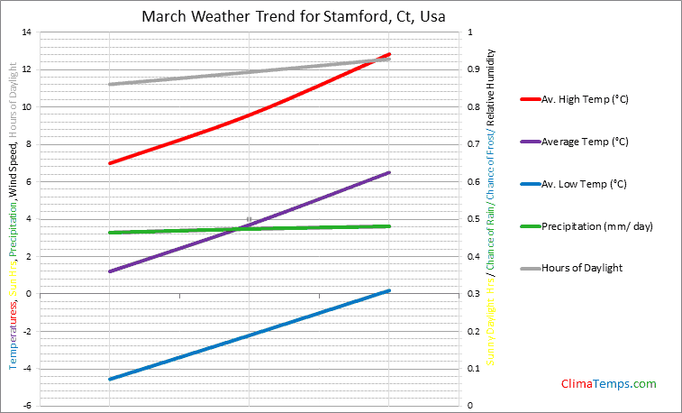 Graph of weather in Stamford, Ct in March