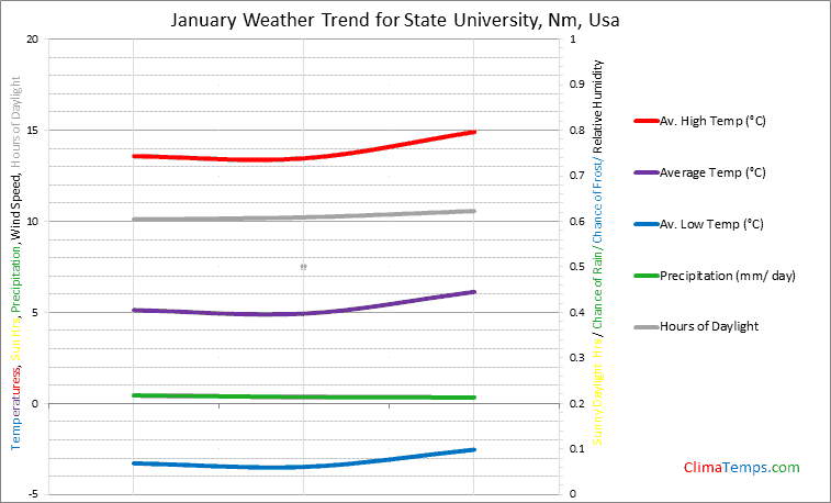 Graph of weather in State University, Nm in January