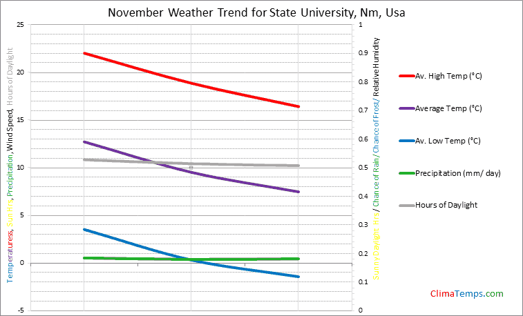Graph of weather in State University, Nm in November