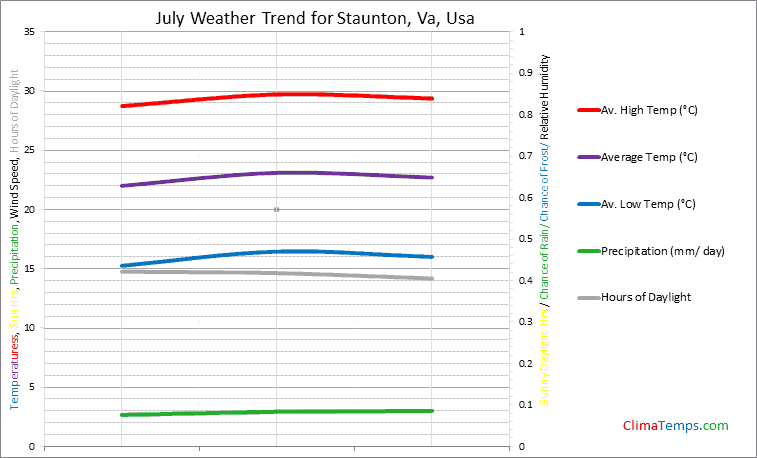 Graph of weather in Staunton, Va in July
