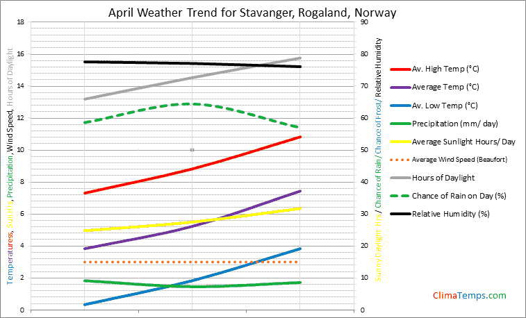 Graph of weather in Stavanger, Rogaland in April