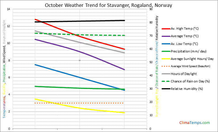 Graph of weather in Stavanger, Rogaland in October
