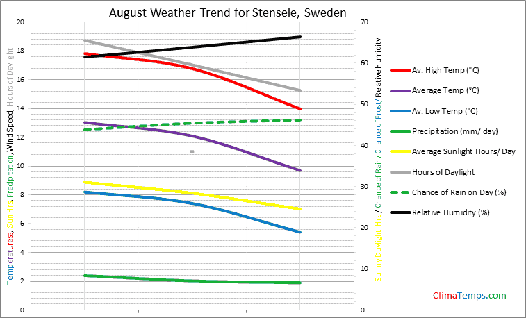Graph of weather in Stensele in August