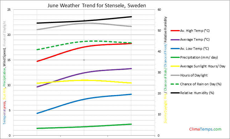 Graph of weather in Stensele in June