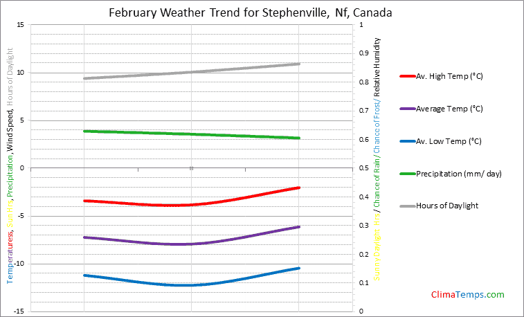 Graph of weather in Stephenville, Nf in February