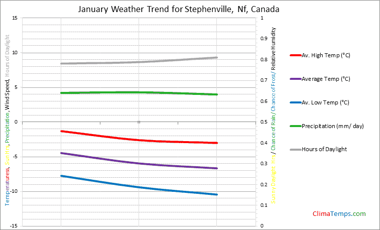 Graph of weather in Stephenville, Nf in January