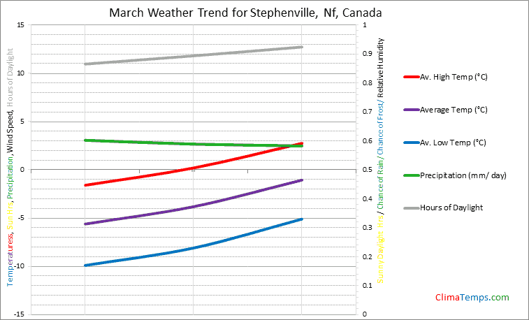 Graph of weather in Stephenville, Nf in March