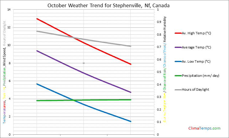Graph of weather in Stephenville, Nf in October