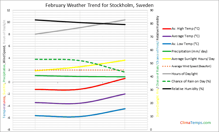 Graph of weather in Stockholm in February