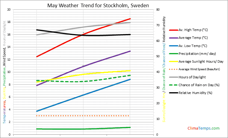 Graph of weather in Stockholm in May