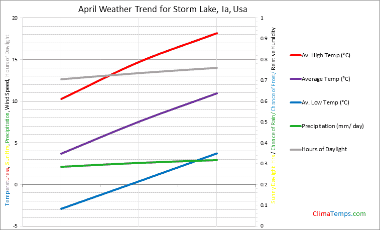 Graph of weather in Storm Lake, Ia in April