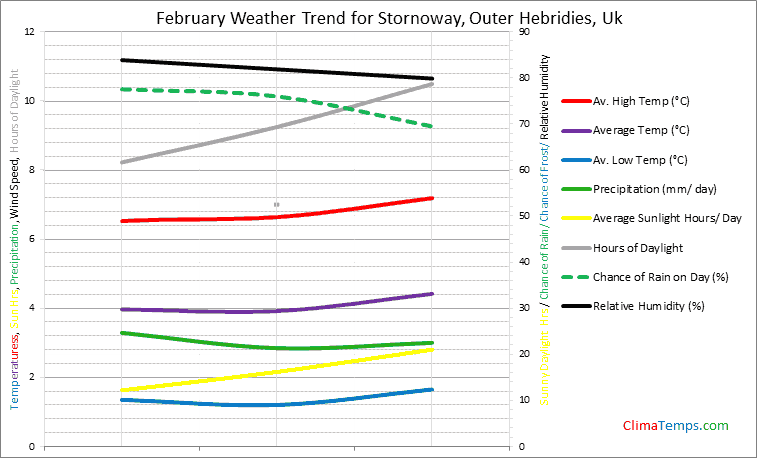 Graph of weather in Stornoway, Outer Hebridies in February