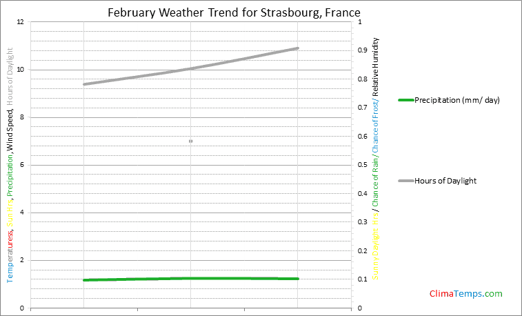 Graph of weather in Strasbourg in February