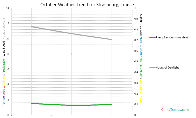Graph of weather in Strasbourg in October