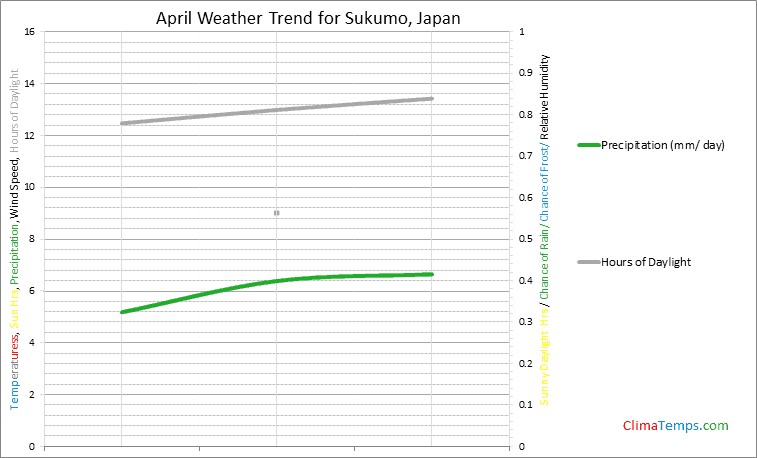 Graph of weather in Sukumo in April