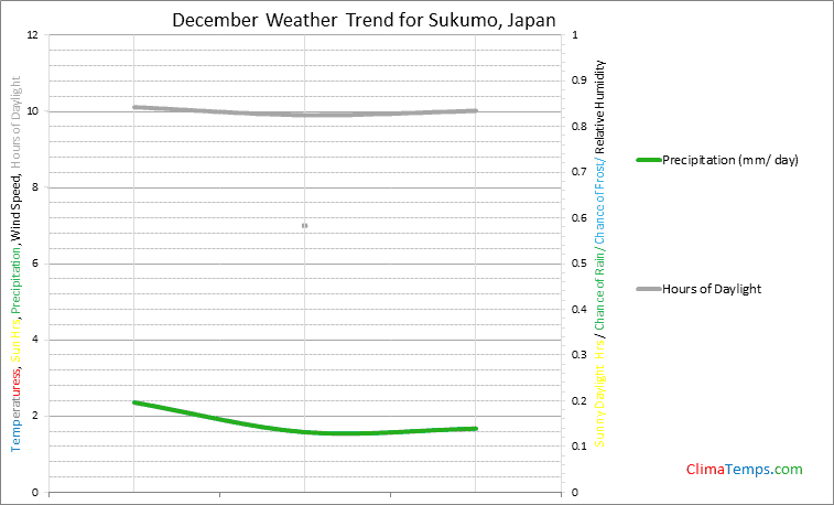 Graph of weather in Sukumo in December