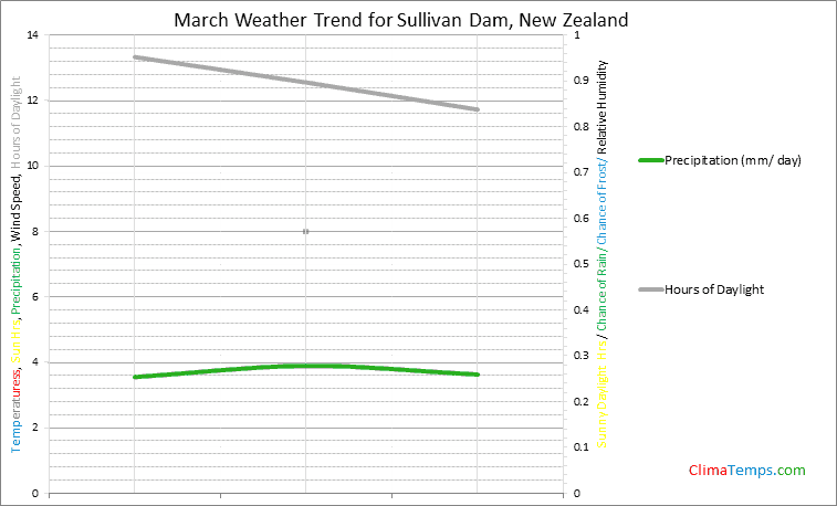 Graph of weather in Sullivan Dam in March
