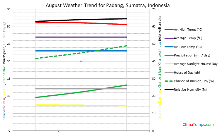 Graph of weather in Padang, Sumatra in August