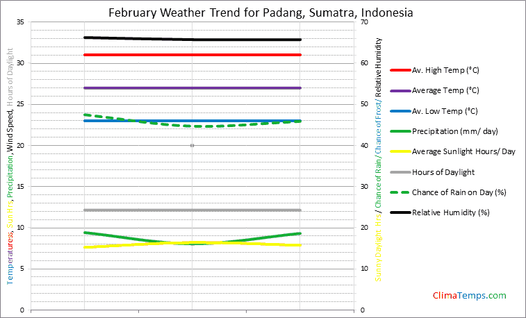 Graph of weather in Padang, Sumatra in February