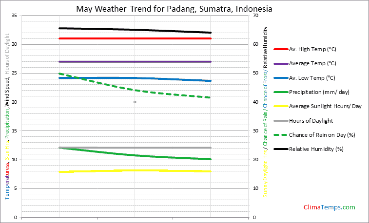 Graph of weather in Padang, Sumatra in May