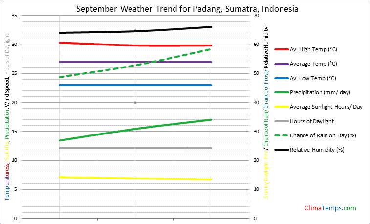 Graph of weather in Padang, Sumatra in September
