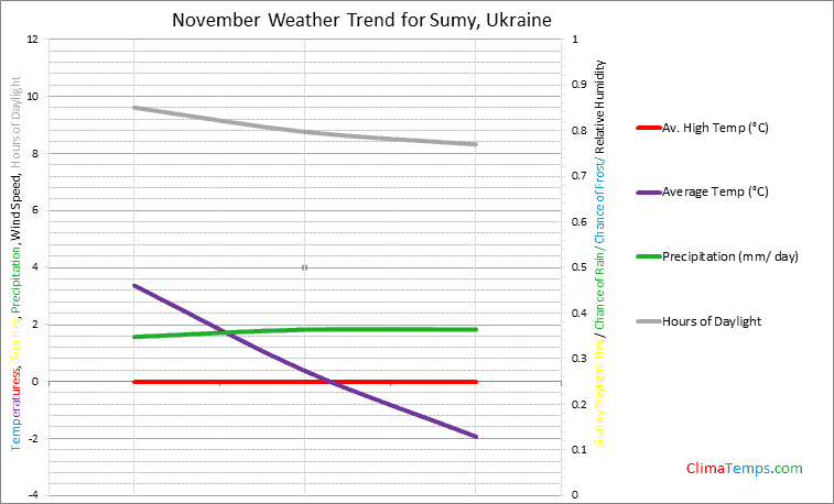 Graph of weather in Sumy in November