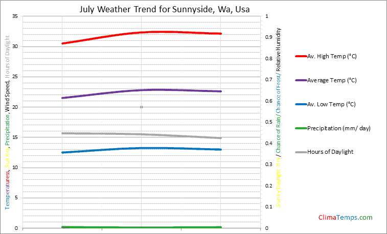 Graph of weather in Sunnyside, Wa in July