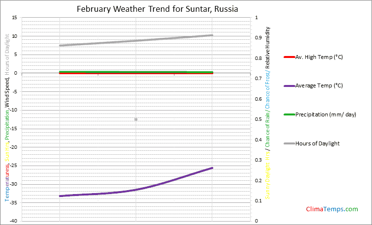 Graph of weather in Suntar in February