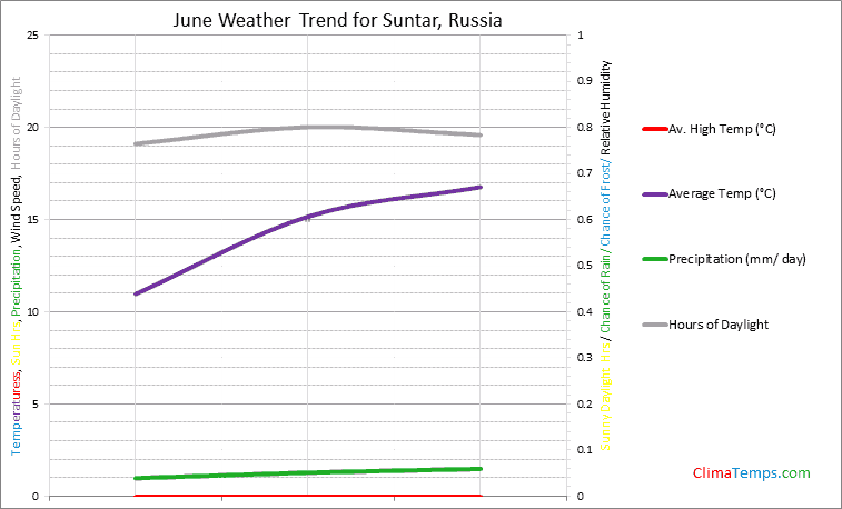 Graph of weather in Suntar in June