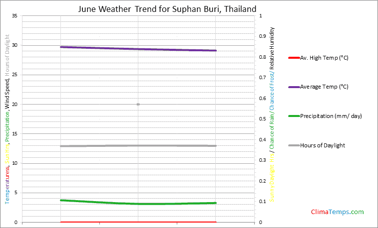 Graph of weather in Suphan Buri in June