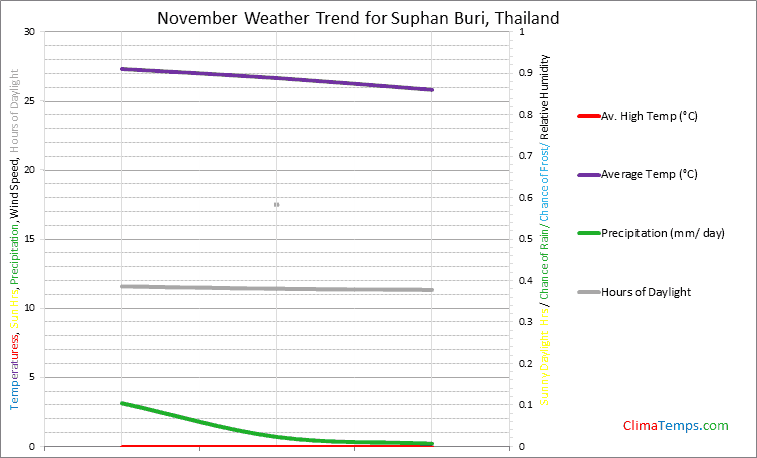 Graph of weather in Suphan Buri in November