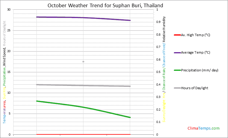 Graph of weather in Suphan Buri in October