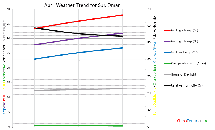 Graph of weather in Sur in April