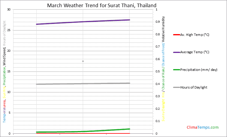 Graph of weather in Surat Thani in March