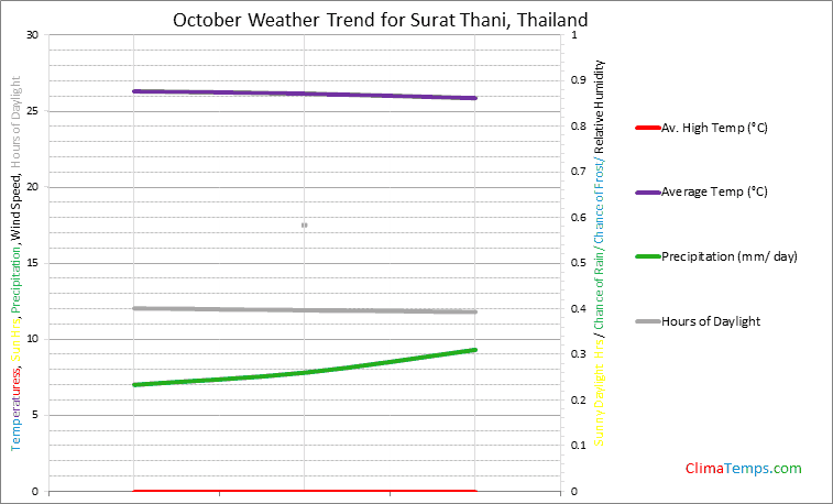 Graph of weather in Surat Thani in October