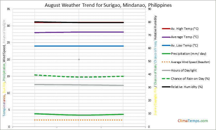Graph of weather in Surigao, Mindanao in August