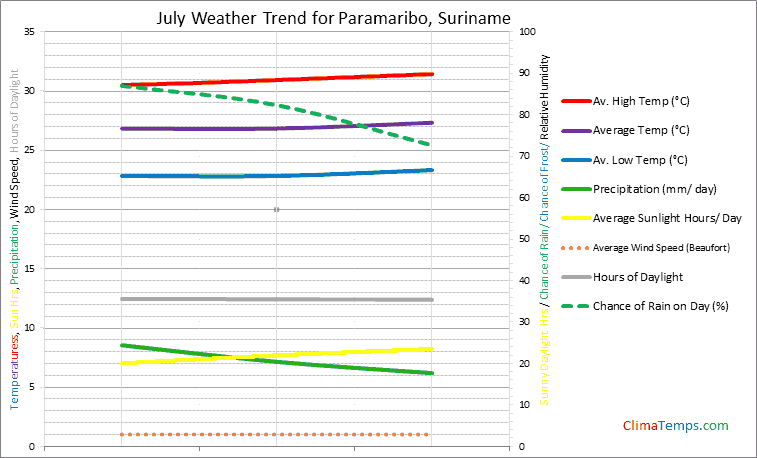 Graph of weather in Paramaribo in July