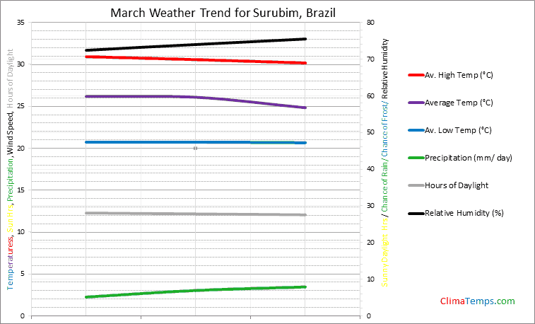 Graph of weather in Surubim in March