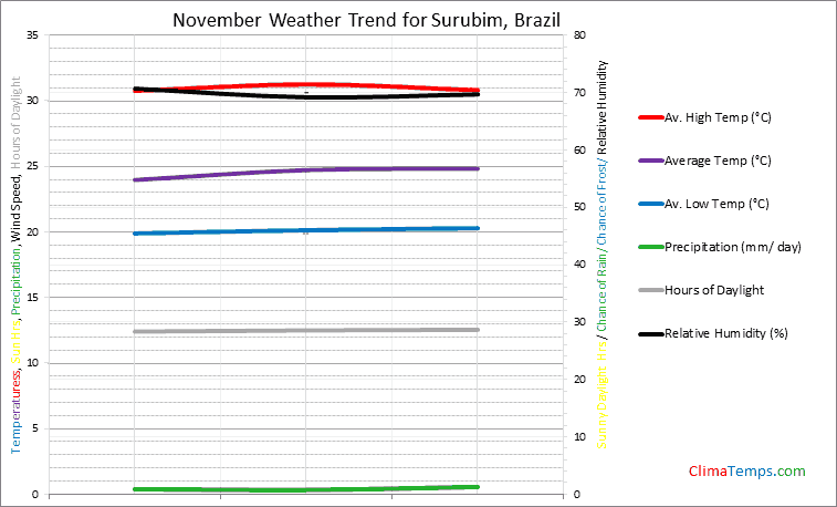 Graph of weather in Surubim in November