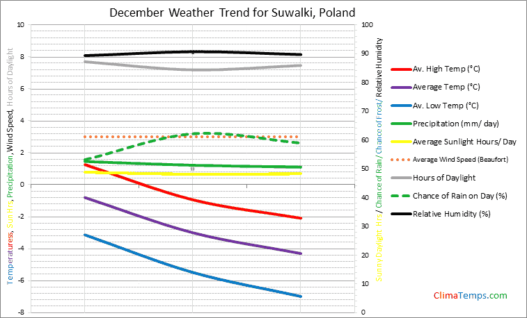 Graph of weather in Suwalki in December