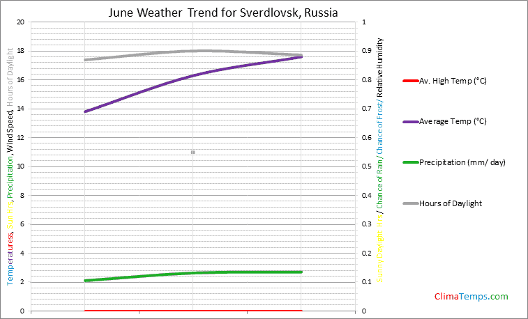 Graph of weather in Sverdlovsk in June