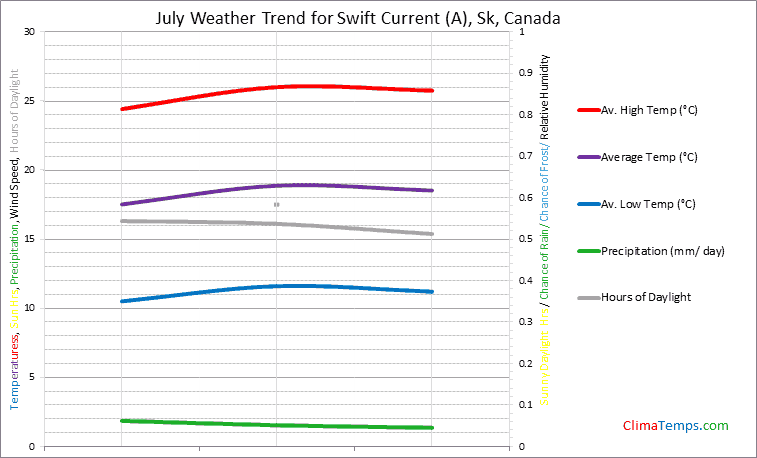 Graph of weather in Swift Current (A), Sk in July