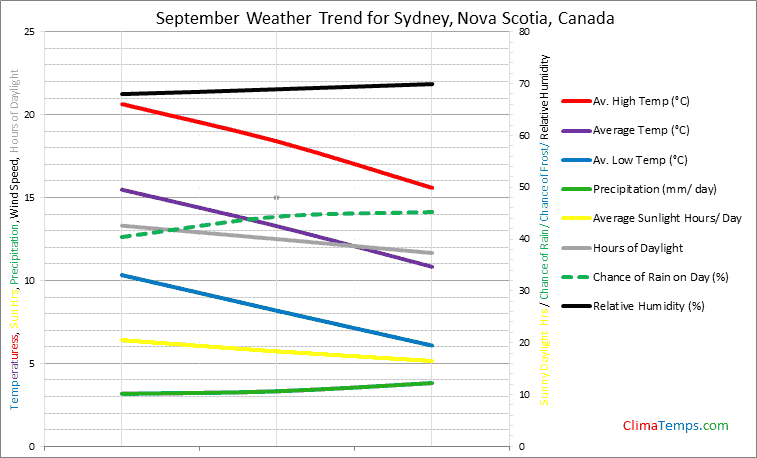Graph of weather in Sydney, Nova Scotia in September